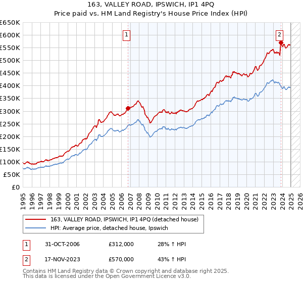 163, VALLEY ROAD, IPSWICH, IP1 4PQ: Price paid vs HM Land Registry's House Price Index