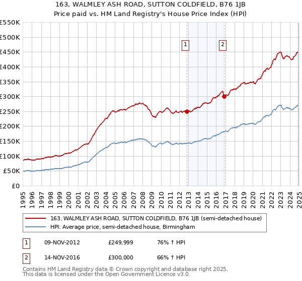 163, WALMLEY ASH ROAD, SUTTON COLDFIELD, B76 1JB: Price paid vs HM Land Registry's House Price Index