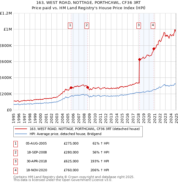 163, WEST ROAD, NOTTAGE, PORTHCAWL, CF36 3RT: Price paid vs HM Land Registry's House Price Index