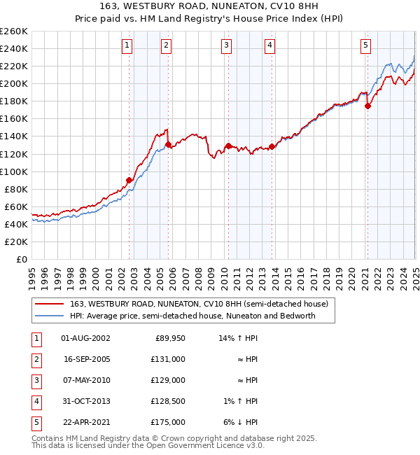163, WESTBURY ROAD, NUNEATON, CV10 8HH: Price paid vs HM Land Registry's House Price Index