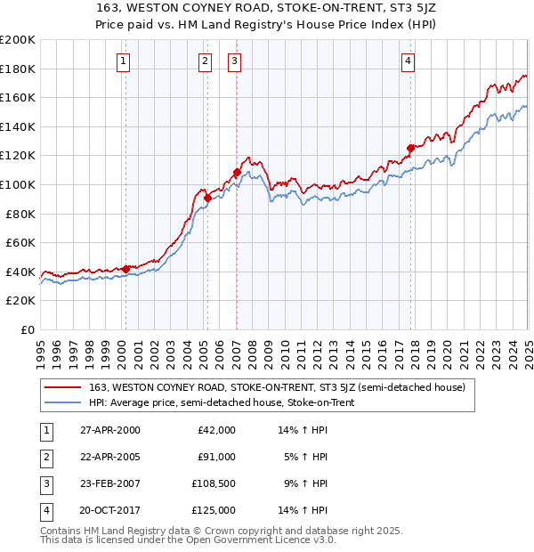 163, WESTON COYNEY ROAD, STOKE-ON-TRENT, ST3 5JZ: Price paid vs HM Land Registry's House Price Index