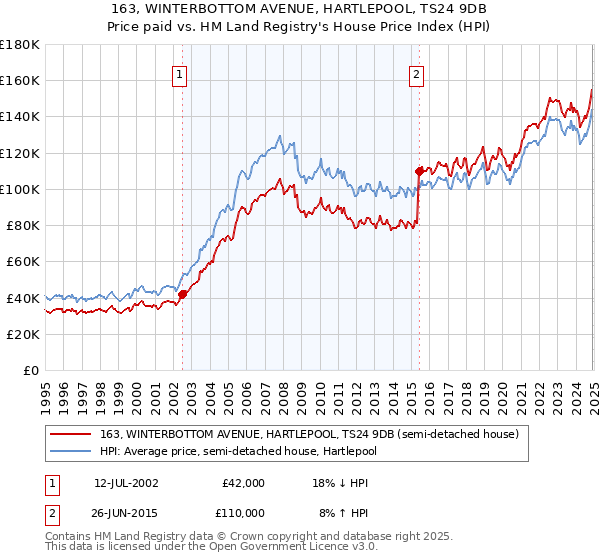 163, WINTERBOTTOM AVENUE, HARTLEPOOL, TS24 9DB: Price paid vs HM Land Registry's House Price Index