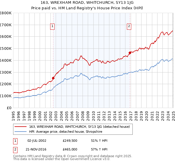 163, WREXHAM ROAD, WHITCHURCH, SY13 1JG: Price paid vs HM Land Registry's House Price Index