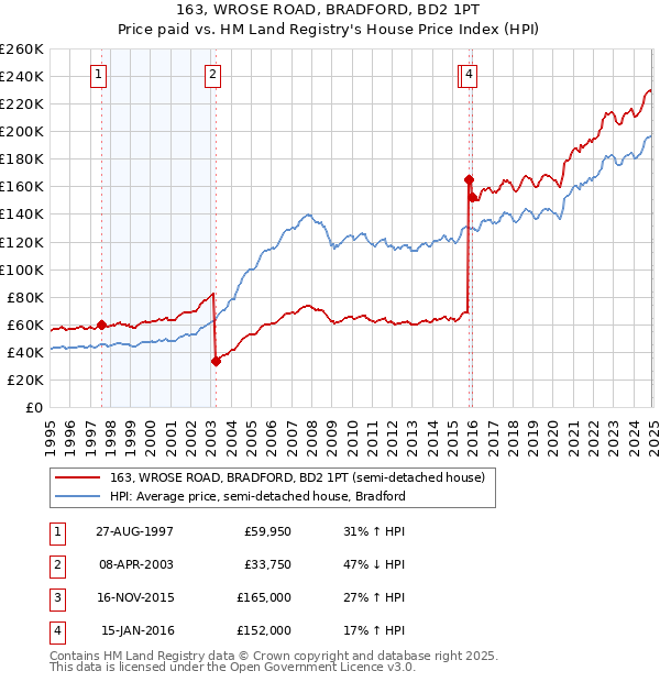 163, WROSE ROAD, BRADFORD, BD2 1PT: Price paid vs HM Land Registry's House Price Index
