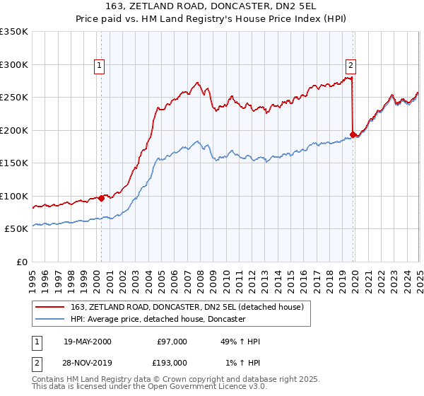 163, ZETLAND ROAD, DONCASTER, DN2 5EL: Price paid vs HM Land Registry's House Price Index