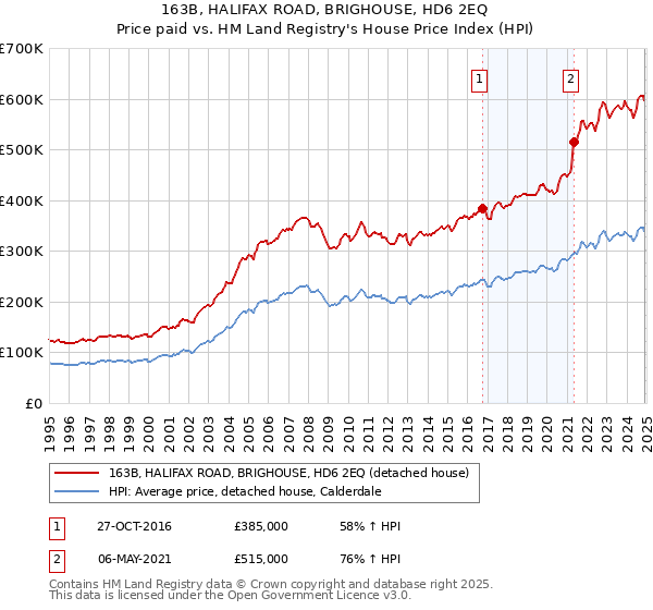 163B, HALIFAX ROAD, BRIGHOUSE, HD6 2EQ: Price paid vs HM Land Registry's House Price Index