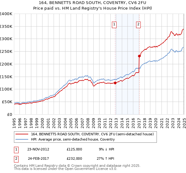 164, BENNETTS ROAD SOUTH, COVENTRY, CV6 2FU: Price paid vs HM Land Registry's House Price Index