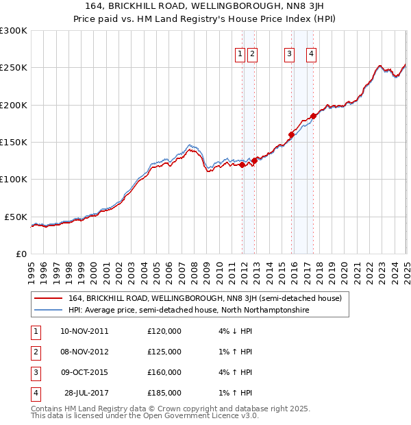 164, BRICKHILL ROAD, WELLINGBOROUGH, NN8 3JH: Price paid vs HM Land Registry's House Price Index