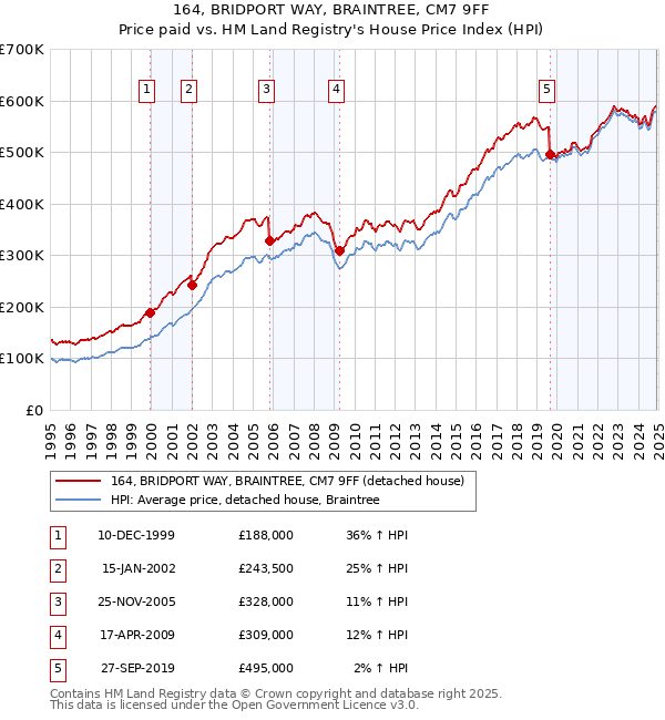 164, BRIDPORT WAY, BRAINTREE, CM7 9FF: Price paid vs HM Land Registry's House Price Index