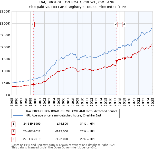 164, BROUGHTON ROAD, CREWE, CW1 4NR: Price paid vs HM Land Registry's House Price Index
