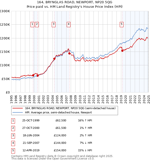 164, BRYNGLAS ROAD, NEWPORT, NP20 5QG: Price paid vs HM Land Registry's House Price Index