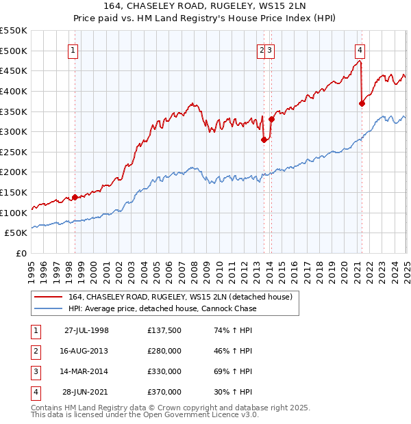 164, CHASELEY ROAD, RUGELEY, WS15 2LN: Price paid vs HM Land Registry's House Price Index