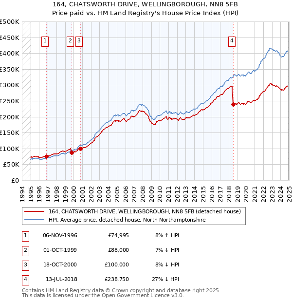 164, CHATSWORTH DRIVE, WELLINGBOROUGH, NN8 5FB: Price paid vs HM Land Registry's House Price Index