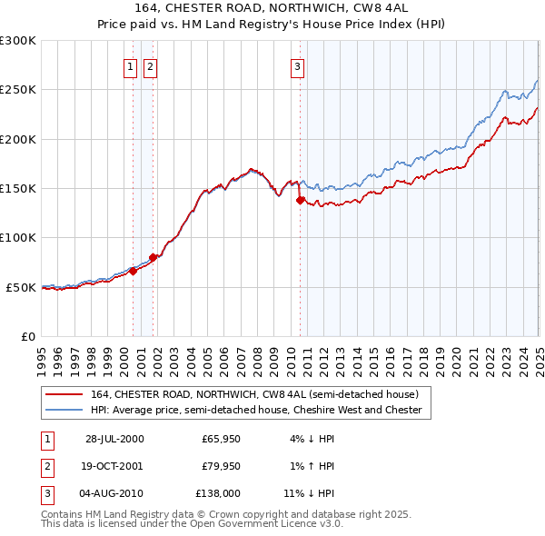 164, CHESTER ROAD, NORTHWICH, CW8 4AL: Price paid vs HM Land Registry's House Price Index