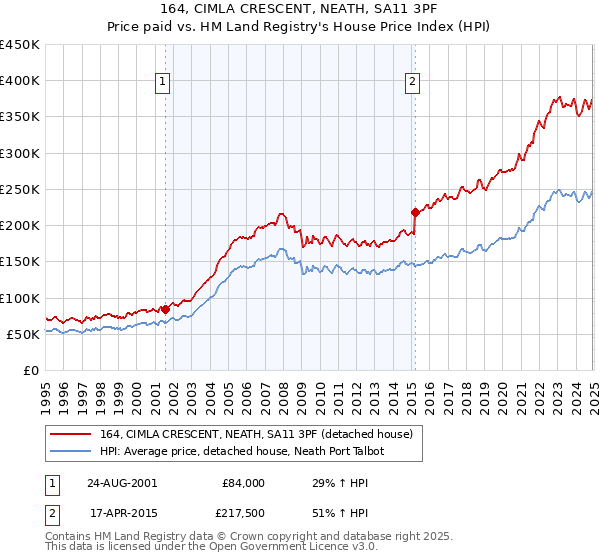 164, CIMLA CRESCENT, NEATH, SA11 3PF: Price paid vs HM Land Registry's House Price Index