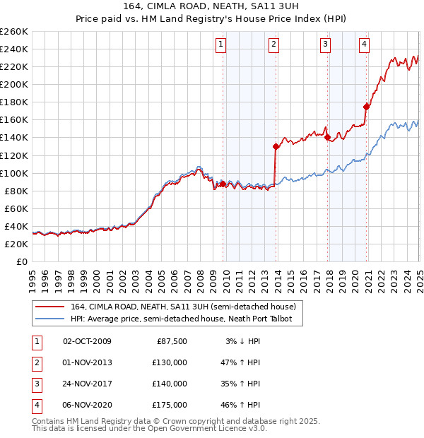 164, CIMLA ROAD, NEATH, SA11 3UH: Price paid vs HM Land Registry's House Price Index