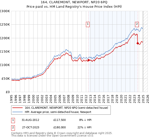 164, CLAREMONT, NEWPORT, NP20 6PQ: Price paid vs HM Land Registry's House Price Index