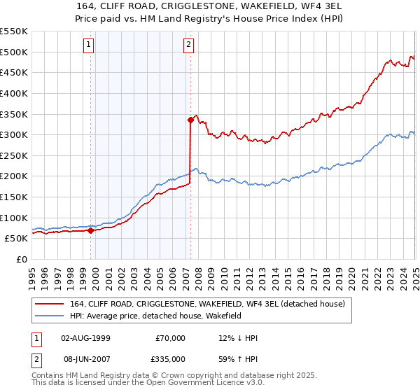 164, CLIFF ROAD, CRIGGLESTONE, WAKEFIELD, WF4 3EL: Price paid vs HM Land Registry's House Price Index