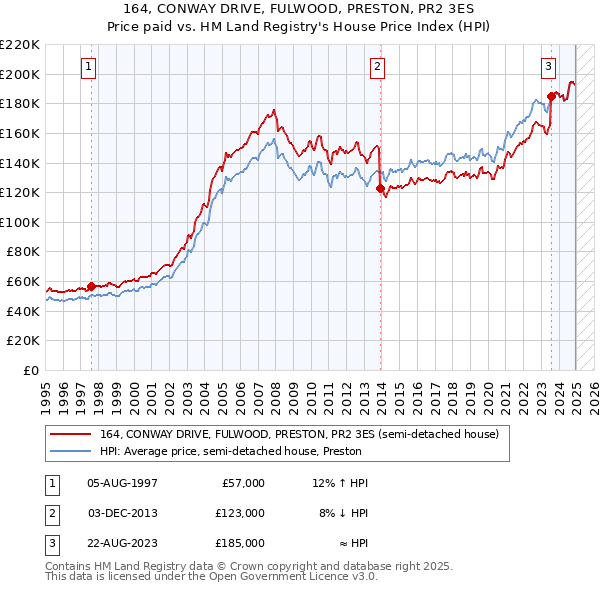 164, CONWAY DRIVE, FULWOOD, PRESTON, PR2 3ES: Price paid vs HM Land Registry's House Price Index