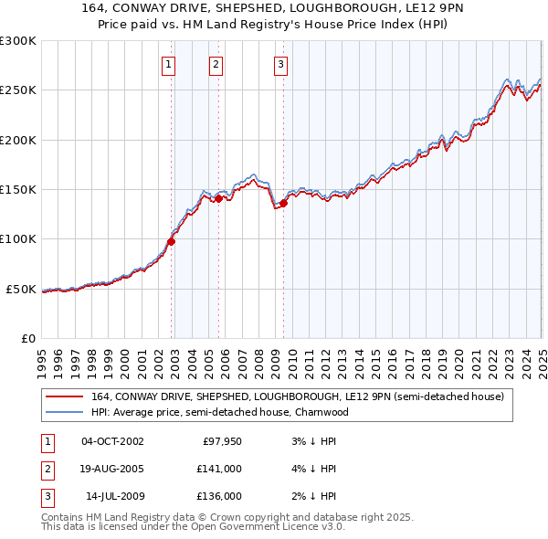 164, CONWAY DRIVE, SHEPSHED, LOUGHBOROUGH, LE12 9PN: Price paid vs HM Land Registry's House Price Index