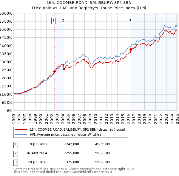 164, COOMBE ROAD, SALISBURY, SP2 8BN: Price paid vs HM Land Registry's House Price Index