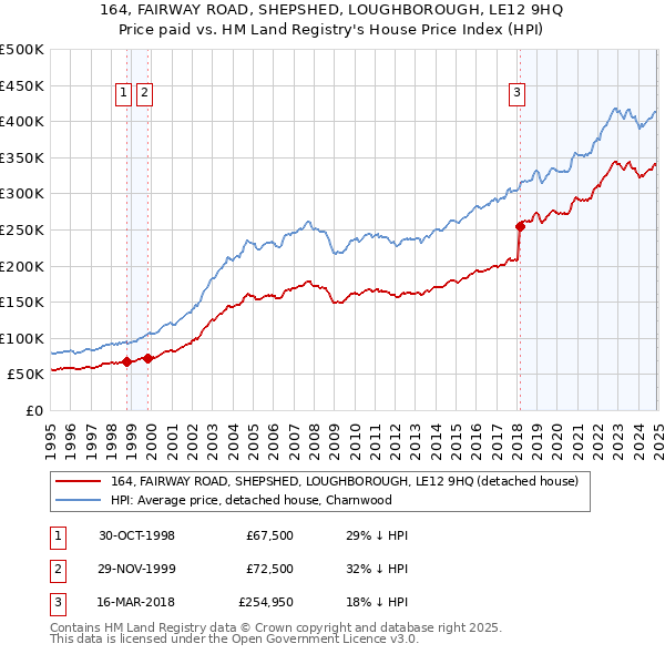 164, FAIRWAY ROAD, SHEPSHED, LOUGHBOROUGH, LE12 9HQ: Price paid vs HM Land Registry's House Price Index