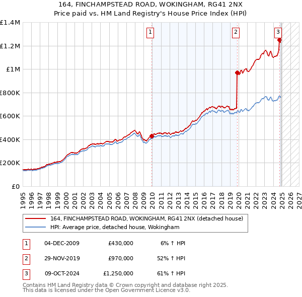 164, FINCHAMPSTEAD ROAD, WOKINGHAM, RG41 2NX: Price paid vs HM Land Registry's House Price Index