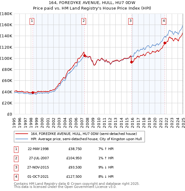 164, FOREDYKE AVENUE, HULL, HU7 0DW: Price paid vs HM Land Registry's House Price Index