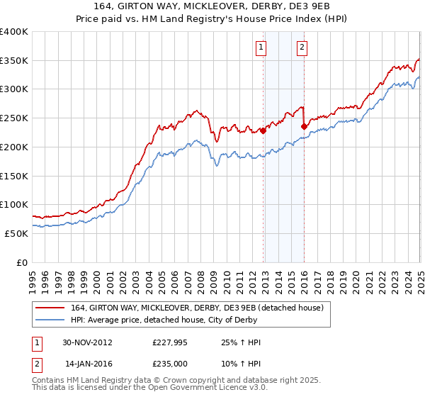 164, GIRTON WAY, MICKLEOVER, DERBY, DE3 9EB: Price paid vs HM Land Registry's House Price Index