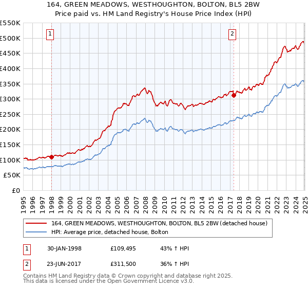 164, GREEN MEADOWS, WESTHOUGHTON, BOLTON, BL5 2BW: Price paid vs HM Land Registry's House Price Index