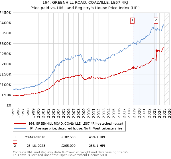 164, GREENHILL ROAD, COALVILLE, LE67 4RJ: Price paid vs HM Land Registry's House Price Index