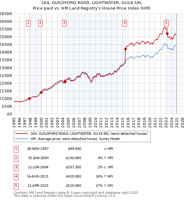 164, GUILDFORD ROAD, LIGHTWATER, GU18 5RL: Price paid vs HM Land Registry's House Price Index