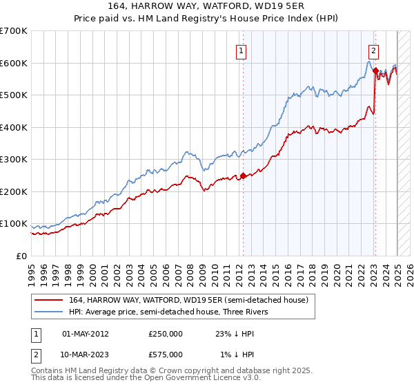 164, HARROW WAY, WATFORD, WD19 5ER: Price paid vs HM Land Registry's House Price Index
