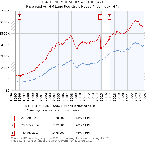 164, HENLEY ROAD, IPSWICH, IP1 4NT: Price paid vs HM Land Registry's House Price Index