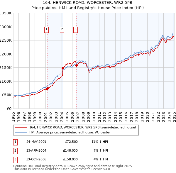 164, HENWICK ROAD, WORCESTER, WR2 5PB: Price paid vs HM Land Registry's House Price Index