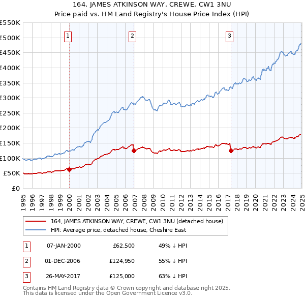 164, JAMES ATKINSON WAY, CREWE, CW1 3NU: Price paid vs HM Land Registry's House Price Index