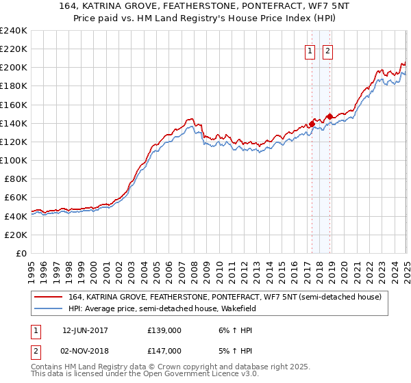 164, KATRINA GROVE, FEATHERSTONE, PONTEFRACT, WF7 5NT: Price paid vs HM Land Registry's House Price Index