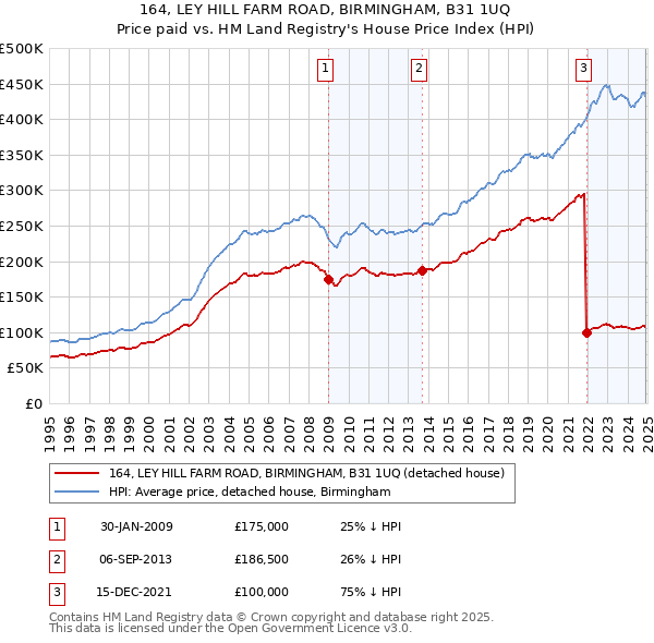 164, LEY HILL FARM ROAD, BIRMINGHAM, B31 1UQ: Price paid vs HM Land Registry's House Price Index