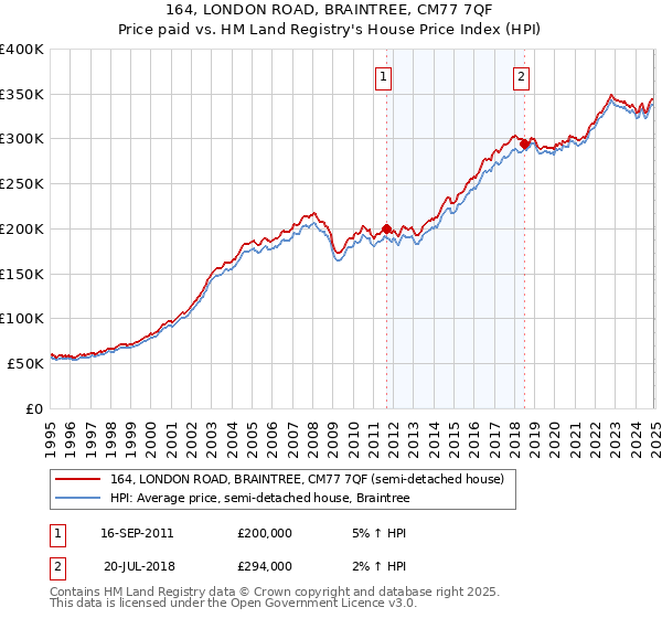 164, LONDON ROAD, BRAINTREE, CM77 7QF: Price paid vs HM Land Registry's House Price Index