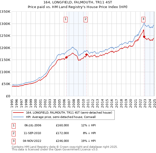 164, LONGFIELD, FALMOUTH, TR11 4ST: Price paid vs HM Land Registry's House Price Index