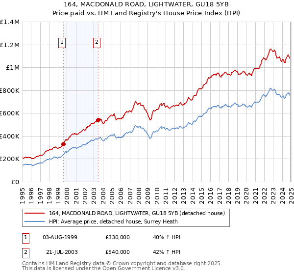 164, MACDONALD ROAD, LIGHTWATER, GU18 5YB: Price paid vs HM Land Registry's House Price Index