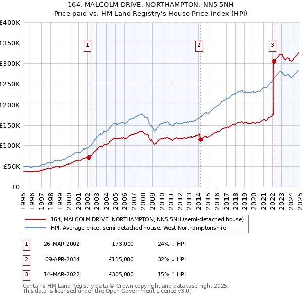 164, MALCOLM DRIVE, NORTHAMPTON, NN5 5NH: Price paid vs HM Land Registry's House Price Index