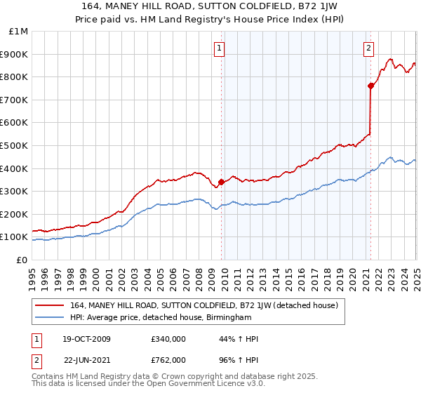 164, MANEY HILL ROAD, SUTTON COLDFIELD, B72 1JW: Price paid vs HM Land Registry's House Price Index