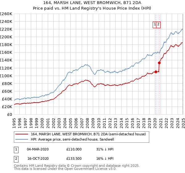 164, MARSH LANE, WEST BROMWICH, B71 2DA: Price paid vs HM Land Registry's House Price Index