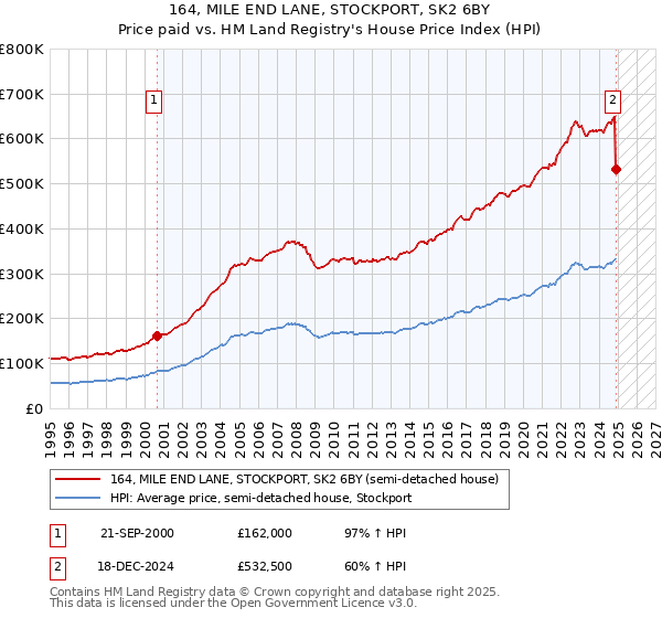 164, MILE END LANE, STOCKPORT, SK2 6BY: Price paid vs HM Land Registry's House Price Index