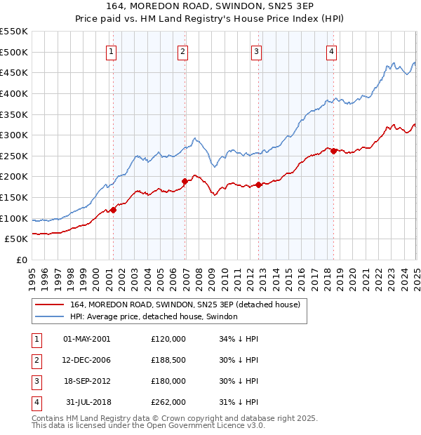 164, MOREDON ROAD, SWINDON, SN25 3EP: Price paid vs HM Land Registry's House Price Index