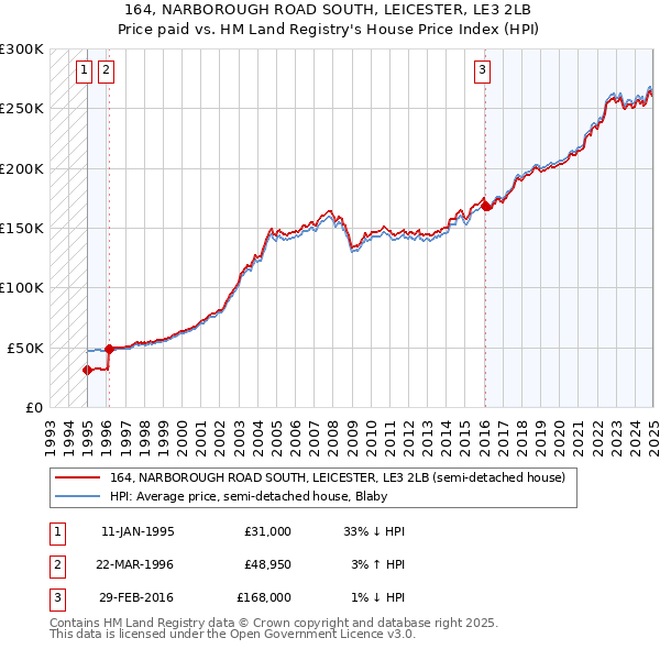 164, NARBOROUGH ROAD SOUTH, LEICESTER, LE3 2LB: Price paid vs HM Land Registry's House Price Index