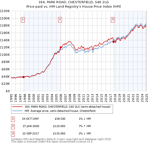 164, PARK ROAD, CHESTERFIELD, S40 2LG: Price paid vs HM Land Registry's House Price Index