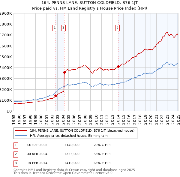164, PENNS LANE, SUTTON COLDFIELD, B76 1JT: Price paid vs HM Land Registry's House Price Index
