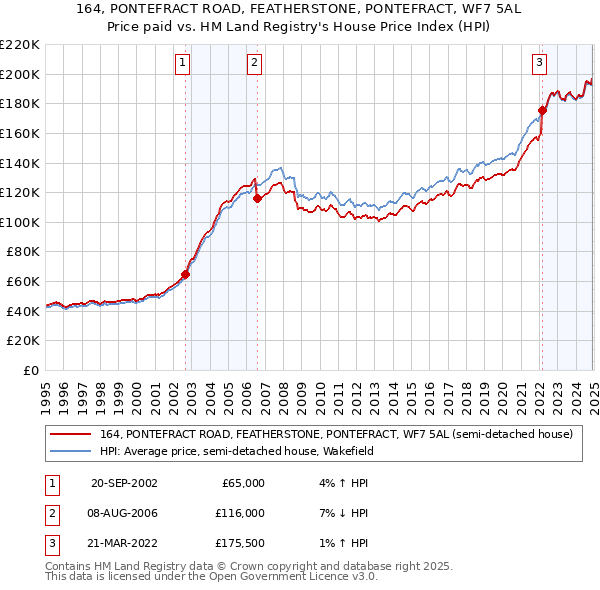 164, PONTEFRACT ROAD, FEATHERSTONE, PONTEFRACT, WF7 5AL: Price paid vs HM Land Registry's House Price Index